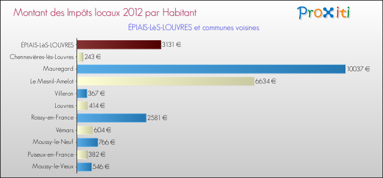 Montant des impôts locaux par Habitant pour ÉPIAIS-LèS-LOUVRES et les communes proches Comparaison des impôts locaux par habitant pour ÉPIAIS-LèS-LOUVRES et les communes voisines
