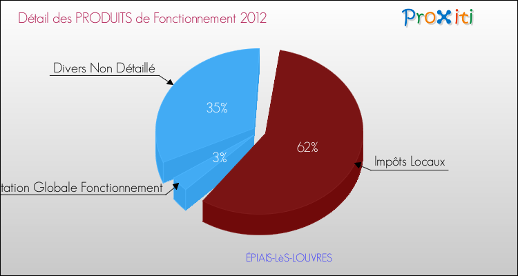 Décomposition du Budget de Fonctionnement 2012 de la commune de ÉPIAIS-LèS-LOUVRES Budget de Fonctionnement 2012 pour la commune de ÉPIAIS-LèS-LOUVRES