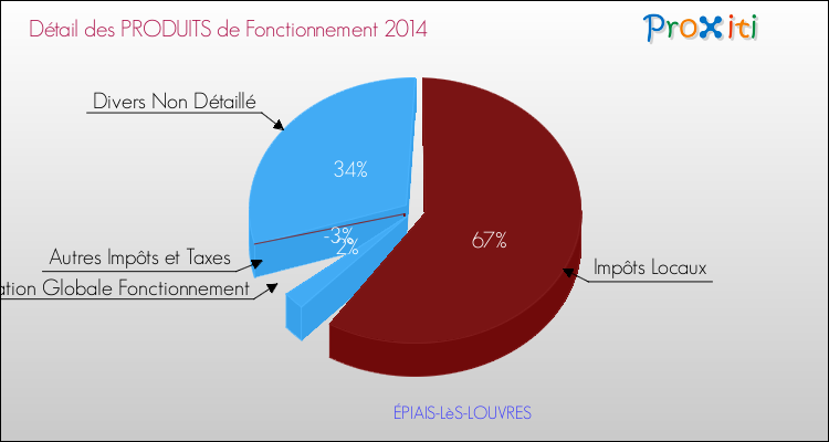 Décomposition du Budget de Fonctionnement 2014 de la commune de ÉPIAIS-LèS-LOUVRES Budget de Fonctionnement 2014 pour la commune de ÉPIAIS-LèS-LOUVRES