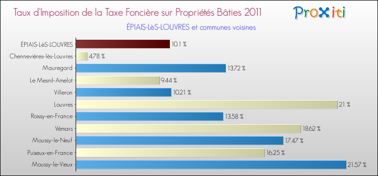 Taux d'imposition de la taxe foncière sur le bati 2011 pour ÉPIAIS-LèS-LOUVRES et les communes proches Comparaison des taux d'imposition de la taxe foncière sur le bati 2011 pour ÉPIAIS-LèS-LOUVRES et les communes voisines