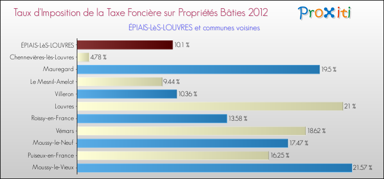 Taux d'imposition de la taxe foncière sur le bati 2012 pour ÉPIAIS-LèS-LOUVRES et les communes proches Comparaison des taux d'imposition de la taxe foncière sur le bati 2012 pour ÉPIAIS-LèS-LOUVRES et les communes voisines