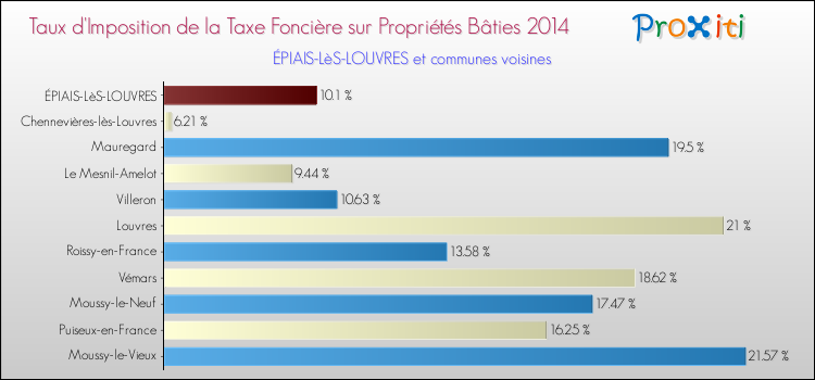 Taux d'imposition de la taxe foncière sur le bati 2014 pour ÉPIAIS-LèS-LOUVRES et les communes proches Comparaison des taux d'imposition de la taxe foncière sur le bati 2014 pour ÉPIAIS-LèS-LOUVRES et les communes voisines