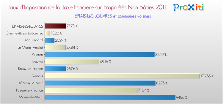 Taux d'imposition de la taxe foncière sur les immeubles et terrains non batis 2011 pour ÉPIAIS-LèS-LOUVRES et les communes proches Comparaison des taux d'imposition de la taxe foncière sur les immeubles et terrains non batis 2011 pour ÉPIAIS-LèS-LOUVRES et les communes voisines
