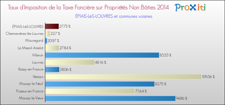 Taux d'imposition de la taxe foncière sur les immeubles et terrains non batis 2014 pour ÉPIAIS-LèS-LOUVRES et les communes proches Comparaison des taux d'imposition de la taxe foncière sur les immeubles et terrains non batis 2014 pour ÉPIAIS-LèS-LOUVRES et les communes voisines