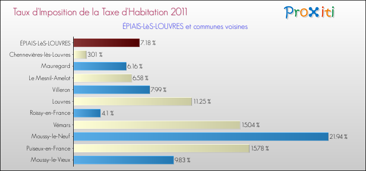 Taux d'imposition de la taxe d'habitation 2011 pour ÉPIAIS-LèS-LOUVRES et les communes proches Comparaison des taux d'imposition de la taxe d'habitation 2011 pour ÉPIAIS-LèS-LOUVRES et les communes voisines