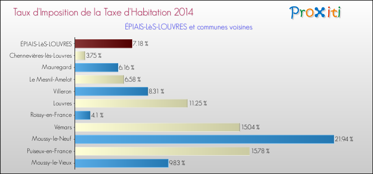Taux d'imposition de la taxe d'habitation 2014 pour ÉPIAIS-LèS-LOUVRES et les communes proches Comparaison des taux d'imposition de la taxe d'habitation 2014 pour ÉPIAIS-LèS-LOUVRES et les communes voisines