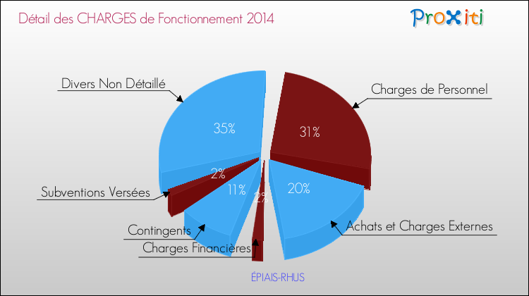 Décomposition des Charges de Fonctionnement 2014 de la commune de ÉPIAIS-RHUS Charges de Fonctionnement 2014 pour la commune de ÉPIAIS-RHUS