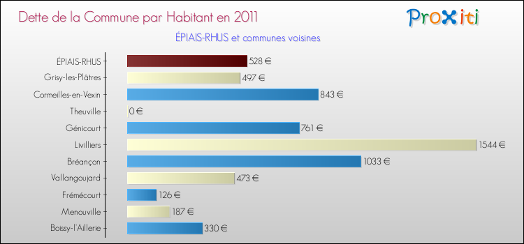 Dette par habitant de la commune en 2011 pour ÉPIAIS-RHUS et les communes proches Comparaison de la dette par habitant de la commune en 2011 pour ÉPIAIS-RHUS et les communes voisines
