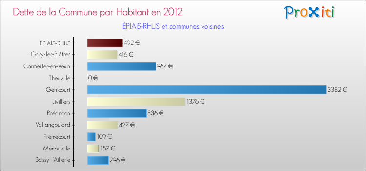 Dette par habitant de la commune en 2012 pour ÉPIAIS-RHUS et les communes proches Comparaison de la dette par habitant de la commune en 2012 pour ÉPIAIS-RHUS et les communes voisines