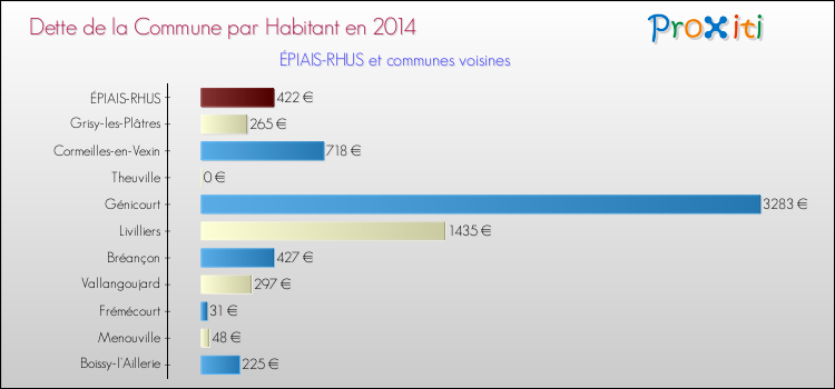 Dette par habitant de la commune en 2014 pour ÉPIAIS-RHUS et les communes proches Comparaison de la dette par habitant de la commune en 2014 pour ÉPIAIS-RHUS et les communes voisines
