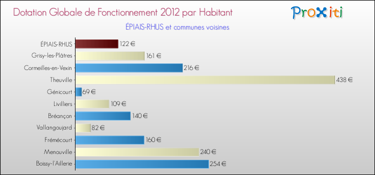 Montant des dotations globales de fonctionnement DGF par Habitant pour ÉPIAIS-RHUS et les communes proches Comparaison des des dotations globales de fonctionnement DGF par habitant pour ÉPIAIS-RHUS et les communes voisines