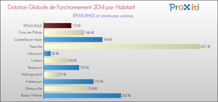 Montant des dotations globales de fonctionnement DGF par Habitant pour ÉPIAIS-RHUS et les communes proches en 2014. Comparaison des des dotations globales de fonctionnement DGF par habitant pour ÉPIAIS-RHUS et les communes voisines en 2014.
