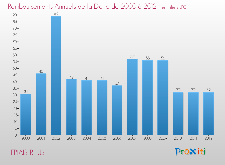 Evolution de l'annuité de la dette pour la commune de ÉPIAIS-RHUS de 2000 à 2012 Annuités de la dette pour ÉPIAIS-RHUS de 2000 à 2012