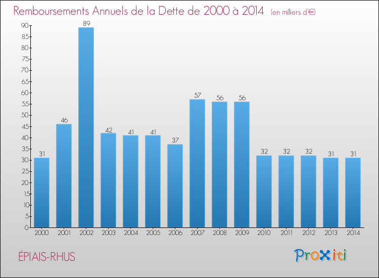 Evolution de l'annuité de la dette pour la commune de ÉPIAIS-RHUS de 2000 à 2014 Annuités de la dette pour ÉPIAIS-RHUS de 2000 à 2014