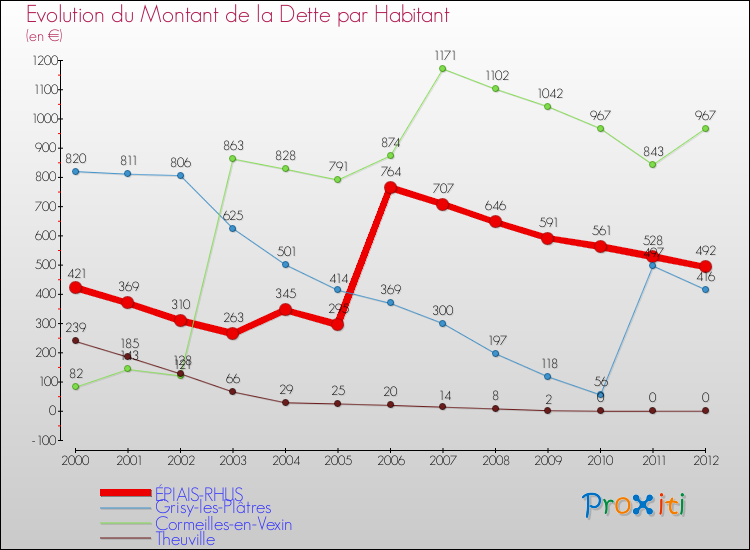 Evolution de la dette par habitant pour la commune de ÉPIAIS-RHUS et les communes proches de 2000 à 2012 Comparaison de la dette par habitant pour ÉPIAIS-RHUS et les communes voisines de 2000 à 2012