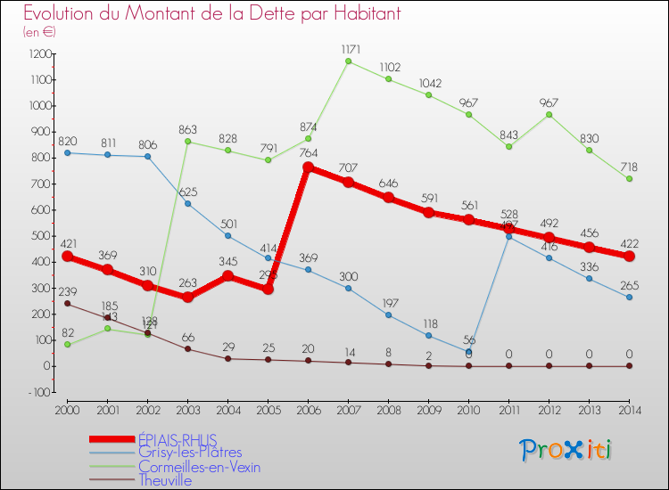 Evolution de la dette par habitant pour la commune de ÉPIAIS-RHUS et les communes proches de 2000 à 2014 Comparaison de la dette par habitant pour ÉPIAIS-RHUS et les communes voisines de 2000 à 2014