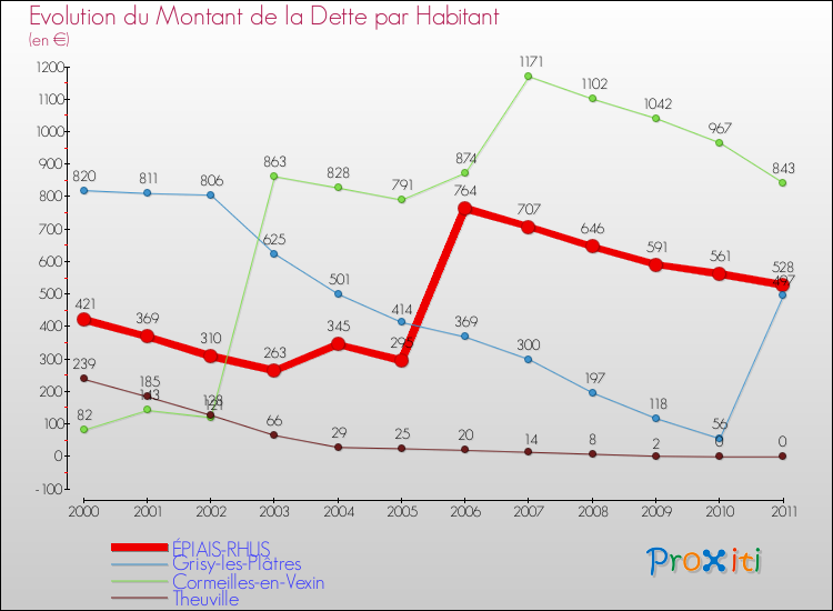 Evolution de la dette par habitant pour la commune de ÉPIAIS-RHUS et les communes proches Comparaison de la dette par habitant pour ÉPIAIS-RHUS et les communes voisines