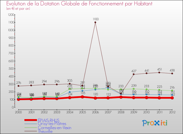 Evolution et montant de la dotation globale de fonctionnement par Habitant pour ÉPIAIS-RHUS et les communes proches Comparaison des dotations globales de fonctionnement par habitant pour ÉPIAIS-RHUS et les communes voisines