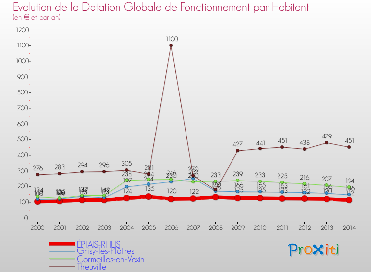 Evolution et montant de la dotation globale de fonctionnement par Habitant pour ÉPIAIS-RHUS et les communes proches de 2000 à 2014. Comparaison des dotations globales de fonctionnement par habitant pour ÉPIAIS-RHUS et les communes voisines de 2000 à 2014.