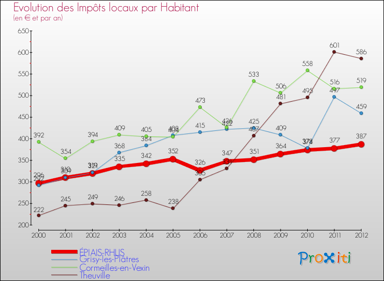 Evolution et montant des impôts locaux par Habitant pour ÉPIAIS-RHUS et les communes proches Comparaison des impôts locaux par habitant pour ÉPIAIS-RHUS et les communes voisines