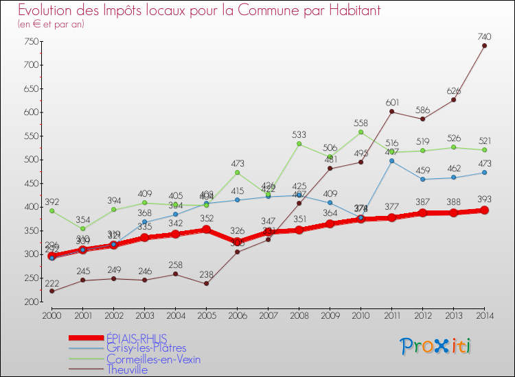 Evolution et montant des impôts locaux par Habitant pour ÉPIAIS-RHUS et les communes proches de 2000 à 2014 Comparaison des impôts locaux par habitant pour ÉPIAIS-RHUS et les communes voisines de 2000 à 2014