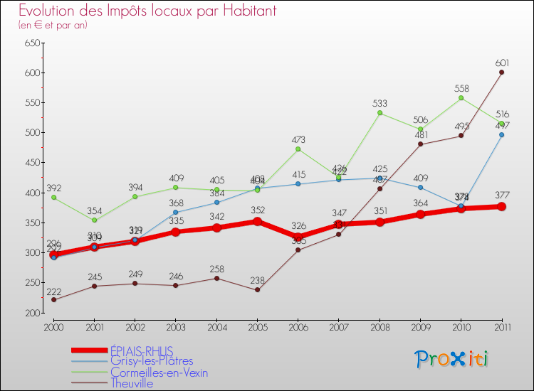 Evolution et montant des impôts locaux par Habitant pour ÉPIAIS-RHUS et les communes proches Comparaison des impôts locaux par habitant pour ÉPIAIS-RHUS et les communes voisines