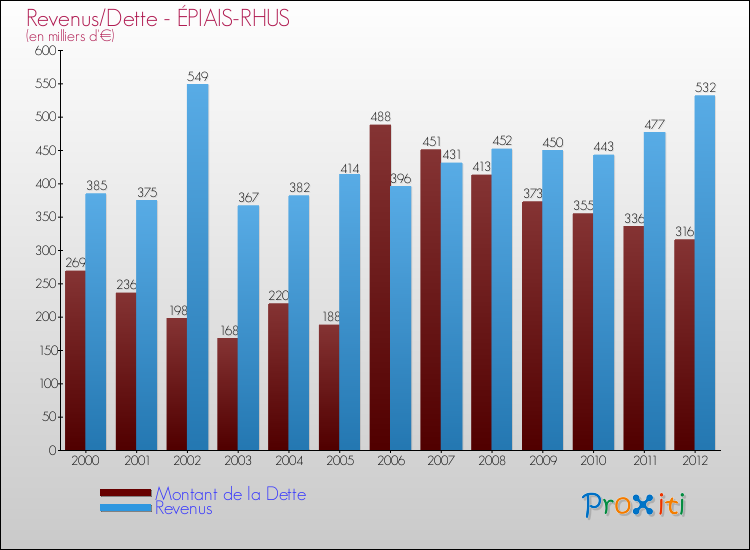 Evolution comparée de la dette et des revenus pour la commune de ÉPIAIS-RHUS de 2000 à 2012 Comparaison de la dette et des revenus pour ÉPIAIS-RHUS de 2000 à 2012