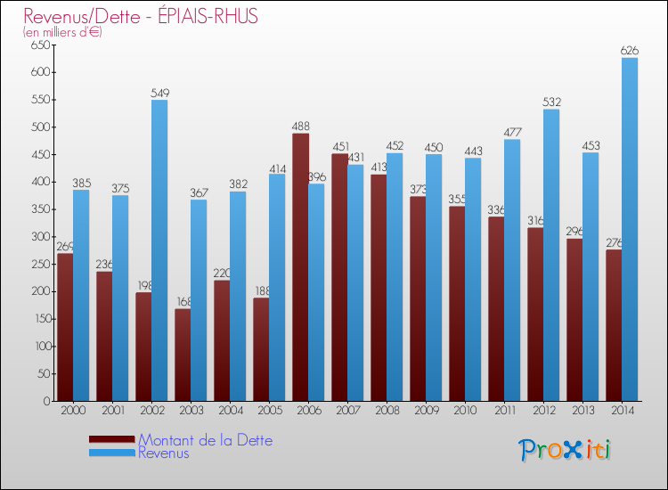 Evolution comparée de la dette et des revenus pour la commune de ÉPIAIS-RHUS de 2000 à 2014 Comparaison de la dette et des revenus pour ÉPIAIS-RHUS de 2000 à 2014