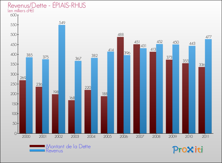 Evolution comparée de la dette et des revenus pour la commune de ÉPIAIS-RHUS de 2000 à 2011 Comparaison de la dette et des revenus pour ÉPIAIS-RHUS de 2000 à 2011