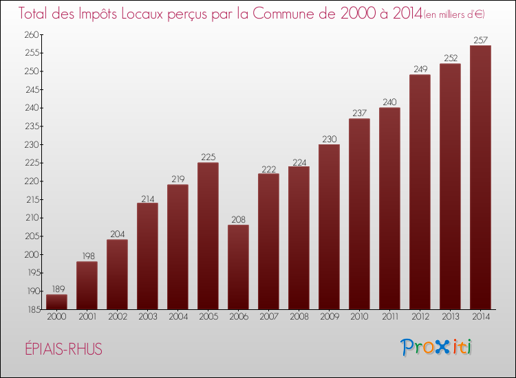 Evolution des Impôts Locaux pour la commune de ÉPIAIS-RHUS de 2000 à 2014 Evolution des Impôts Locaux pour ÉPIAIS-RHUS de 2000 à 2014