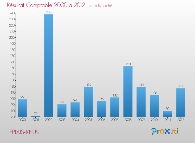 Evolution du résultat comptable pour la commune de ÉPIAIS-RHUS de 2000 à 2012 Evolution du résultat comptable pour ÉPIAIS-RHUS de 2000 à 2012