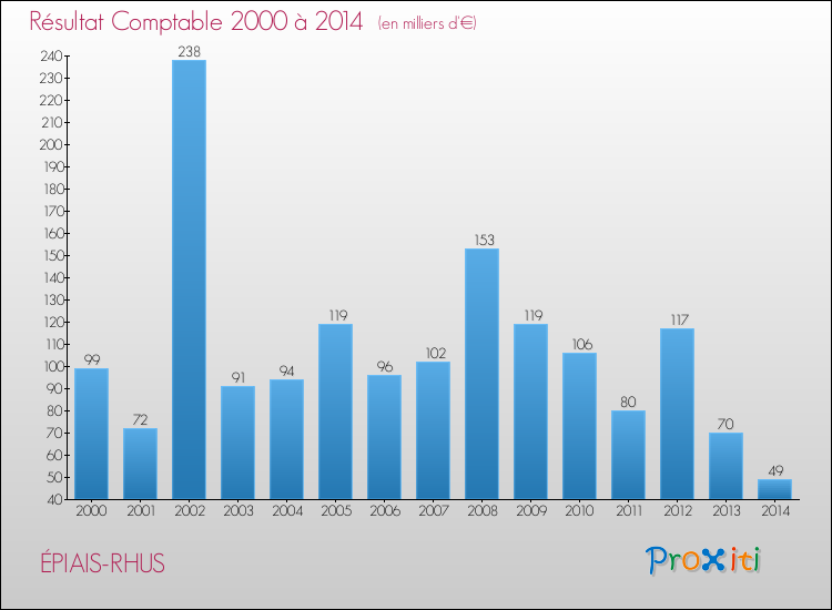 Evolution du résultat comptable pour la commune de ÉPIAIS-RHUS de 2000 à 2014 Evolution du résultat comptable pour ÉPIAIS-RHUS de 2000 à 2014