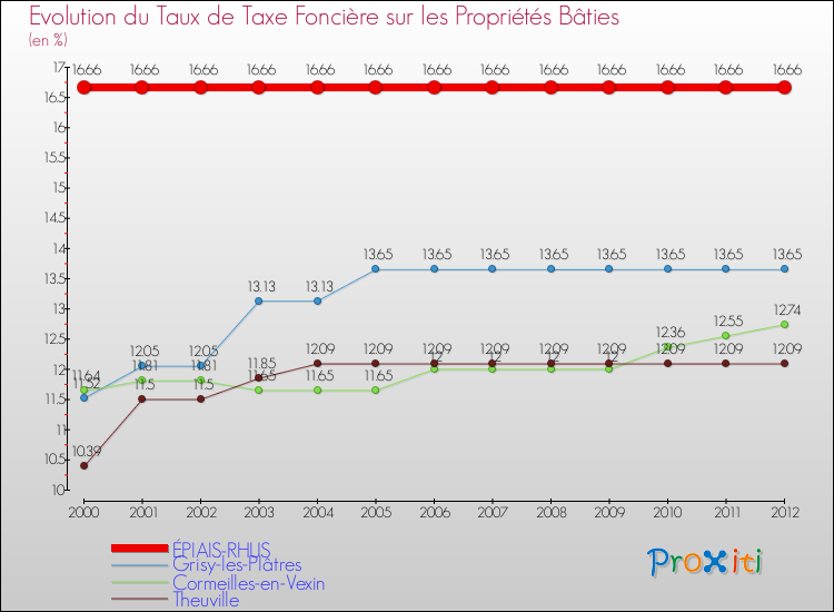 Evolution du taux de la taxe foncière sur le bati pour ÉPIAIS-RHUS et les communes proches de 2000 à 2012 Comparaison des taux de taxe foncière sur le bati pour ÉPIAIS-RHUS et les communes voisines de 2000 à 2012