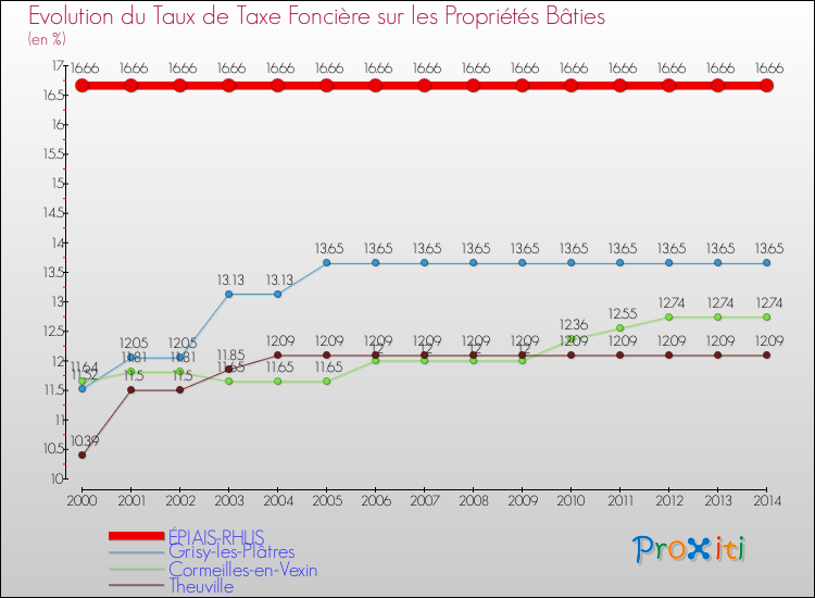 Evolution du taux de la taxe foncière sur le bati pour ÉPIAIS-RHUS et les communes proches de 2000 à 2014 Comparaison des taux de taxe foncière sur le bati pour ÉPIAIS-RHUS et les communes voisines de 2000 à 2014