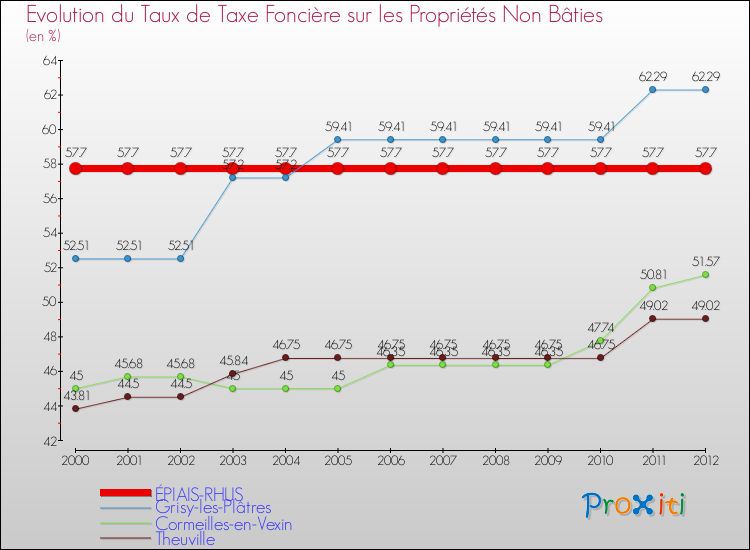 Evolution du taux de la taxe foncière sur les immeubles et terrains non batis pour ÉPIAIS-RHUS et les communes proches de 2000 à 2012 Comparaison des taux de la taxe foncière sur les immeubles et terrains non batis pour ÉPIAIS-RHUS et les communes voisines de 2000 à 2012