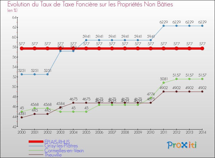 Evolution du taux de la taxe foncière sur les immeubles et terrains non batis pour ÉPIAIS-RHUS et les communes proches de 2000 à 2014 Comparaison des taux de la taxe foncière sur les immeubles et terrains non batis pour ÉPIAIS-RHUS et les communes voisines de 2000 à 2014