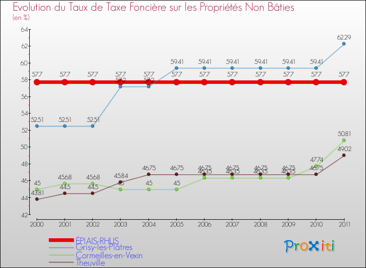 Evolution du taux de la taxe foncière sur les immeubles et terrains non batis pour ÉPIAIS-RHUS et les communes proches Comparaison des taux de la taxe foncière sur les immeubles et terrains non batis pour ÉPIAIS-RHUS et les communes voisines