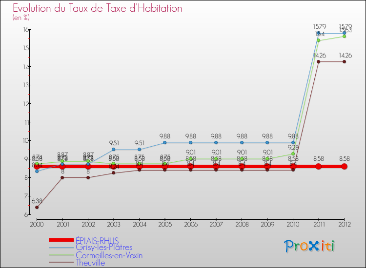 Evolution du taux de la taxe d'habitation pour ÉPIAIS-RHUS et les communes proches Comparaison des taux de la taxe d'habitation pour ÉPIAIS-RHUS et les communes voisines