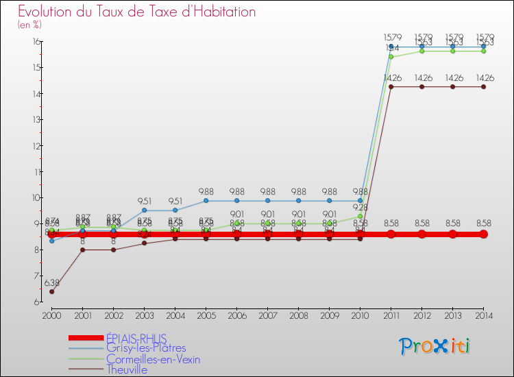 Evolution du taux de la taxe d'habitation pour ÉPIAIS-RHUS et les communes proches de 2000 à 2014 Comparaison des taux de la taxe d'habitation pour ÉPIAIS-RHUS et les communes voisines de 2000 à 2014