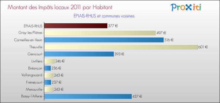 Montant des impôts locaux par Habitant pour ÉPIAIS-RHUS et les communes proches Comparaison des impôts locaux par habitant pour ÉPIAIS-RHUS et les communes voisines