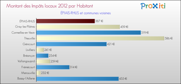 Montant des impôts locaux par Habitant pour ÉPIAIS-RHUS et les communes proches Comparaison des impôts locaux par habitant pour ÉPIAIS-RHUS et les communes voisines