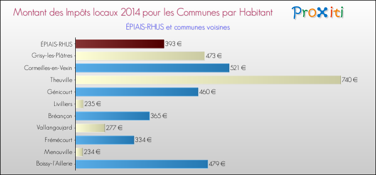 Montant des impôts locaux par Habitant pour ÉPIAIS-RHUS et les communes proches en 2014 Comparaison des impôts locaux par habitant pour ÉPIAIS-RHUS et les communes voisines en 2014