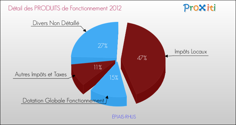 Décomposition du Budget de Fonctionnement 2012 de la commune de ÉPIAIS-RHUS Budget de Fonctionnement 2012 pour la commune de ÉPIAIS-RHUS