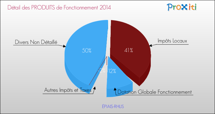 Décomposition du Budget de Fonctionnement 2014 de la commune de ÉPIAIS-RHUS Budget de Fonctionnement 2014 pour la commune de ÉPIAIS-RHUS
