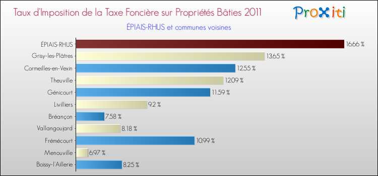 Taux d'imposition de la taxe foncière sur le bati 2011 pour ÉPIAIS-RHUS et les communes proches Comparaison des taux d'imposition de la taxe foncière sur le bati 2011 pour ÉPIAIS-RHUS et les communes voisines
