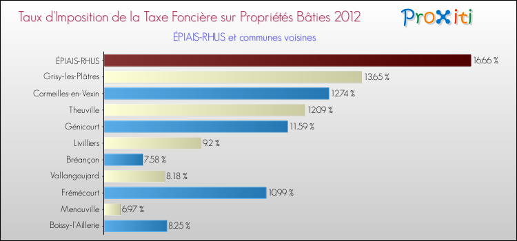 Taux d'imposition de la taxe foncière sur le bati 2012 pour ÉPIAIS-RHUS et les communes proches Comparaison des taux d'imposition de la taxe foncière sur le bati 2012 pour ÉPIAIS-RHUS et les communes voisines