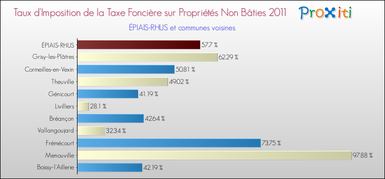 Taux d'imposition de la taxe foncière sur les immeubles et terrains non batis 2011 pour ÉPIAIS-RHUS et les communes proches Comparaison des taux d'imposition de la taxe foncière sur les immeubles et terrains non batis 2011 pour ÉPIAIS-RHUS et les communes voisines