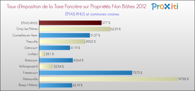 Taux d'imposition de la taxe foncière sur les immeubles et terrains non batis 2012 pour ÉPIAIS-RHUS et les communes proches Comparaison des taux d'imposition de la taxe foncière sur les immeubles et terrains non batis 2012 pour ÉPIAIS-RHUS et les communes voisines