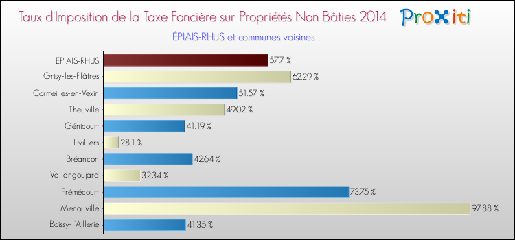 Taux d'imposition de la taxe foncière sur les immeubles et terrains non batis 2014 pour ÉPIAIS-RHUS et les communes proches Comparaison des taux d'imposition de la taxe foncière sur les immeubles et terrains non batis 2014 pour ÉPIAIS-RHUS et les communes voisines