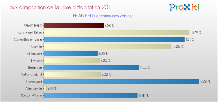 Taux d'imposition de la taxe d'habitation 2011 pour ÉPIAIS-RHUS et les communes proches Comparaison des taux d'imposition de la taxe d'habitation 2011 pour ÉPIAIS-RHUS et les communes voisines
